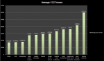 Average CO2 Tonnes